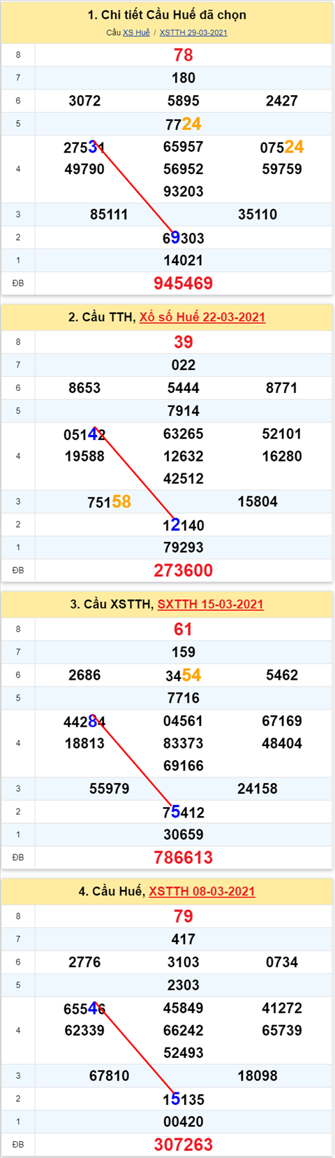 Thong ke XSMT 05042021 - Phan tich Xo so Mien Trung 05-04 Thu 2 hinh anh 2