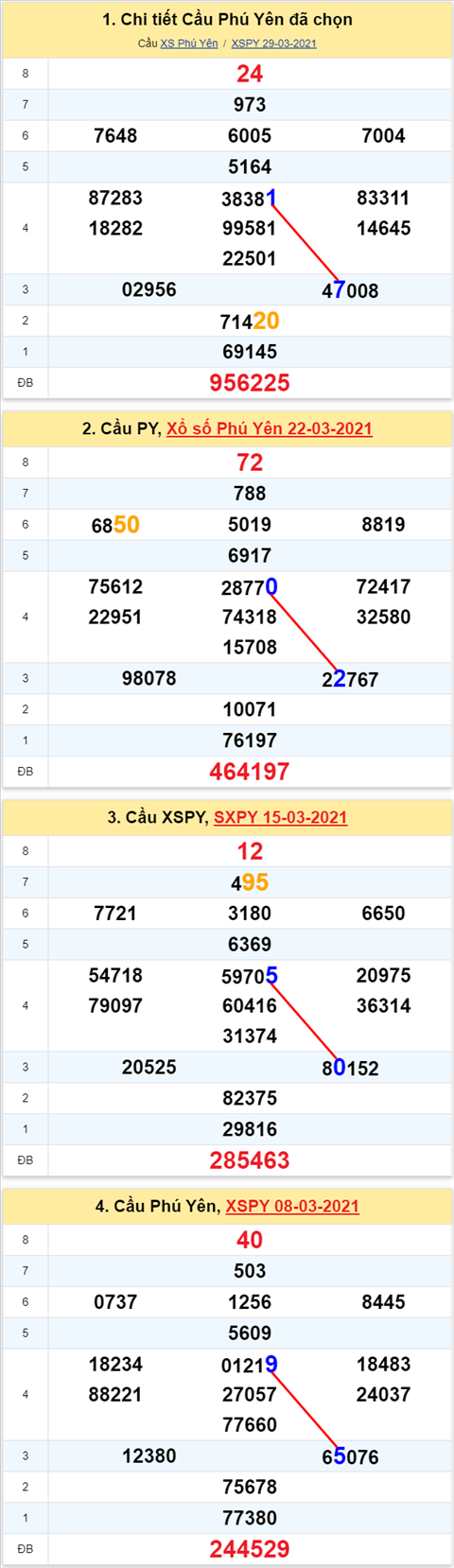 Thong ke XSMT 05042021 - Phan tich Xo so Mien Trung 05-04 Thu 2 hinh anh