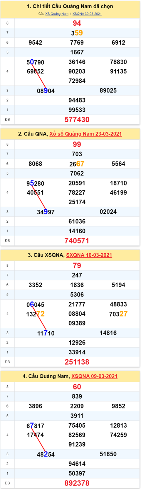 Thong ke XSMT 06042021 - Phan tich Xo so Mien Trung 06-04 Thu 3 hinh anh 2