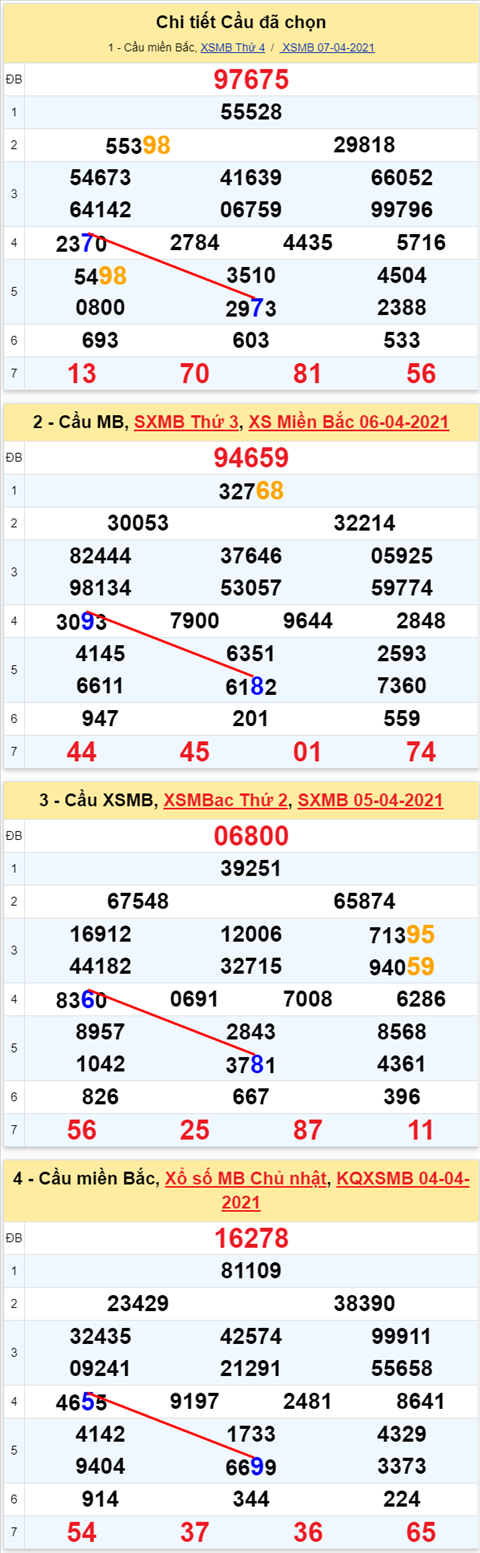 Lo kep XSMB 08042021 - Phan tich so kep Mien Bac 08-04 thu 5 hinh anh 2