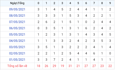 Phan tich XSMB thu 2 ngay 105 - Thong ke XSMB hom nay 105 hinh anh 3