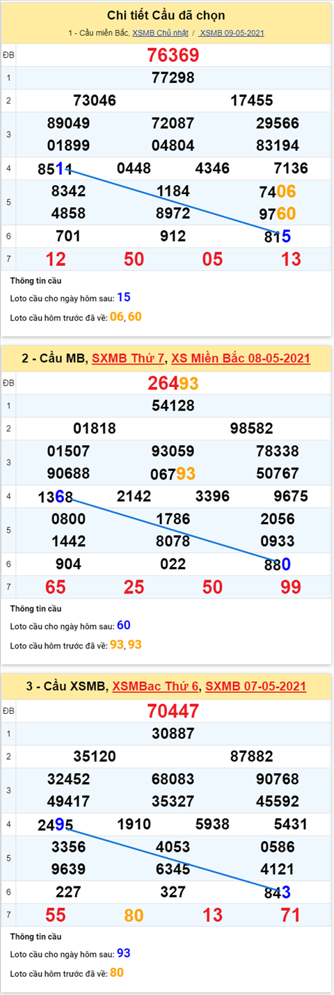 Phan tich XSMB thu 2 ngay 105 - Thong ke XSMB hom nay 105 hinh anh 5