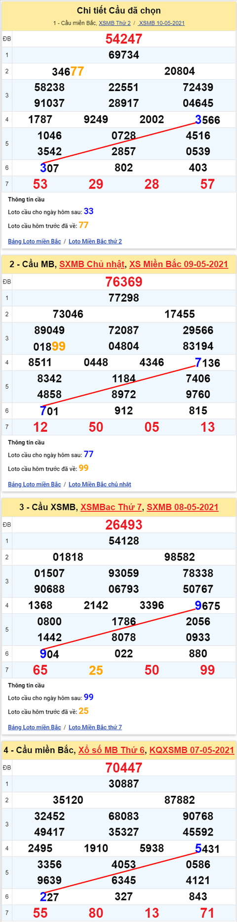 Lo kep XSMB 11052021 - Phan tich so kep Mien Bac 11-05 thu 3 hinh anh 2