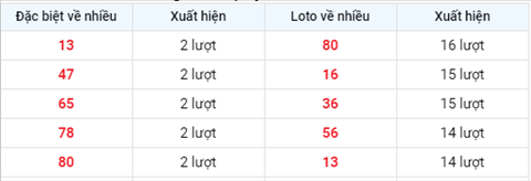 Phan tich XSMB 115 Thu 3 - Thong ke XSMB thu 3 hom nay 1105 hinh anh 2