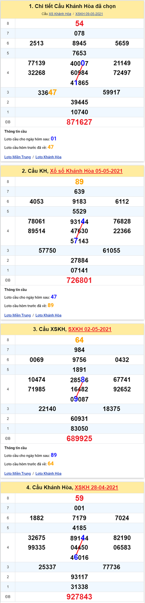 Thống kê XSMT 12052021 hình ảnh Thong ke XSMT 12052021 hinh anh