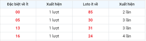 thong-ke-cac-so-ve-it-xsmb-thu-4-ngay-12-05-2021