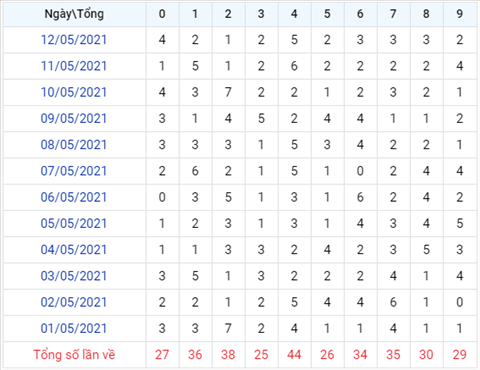 Phan tich XSMB 135 Thu 5 - Tham khao KQXSMB hom nay 135 hinh anh 3