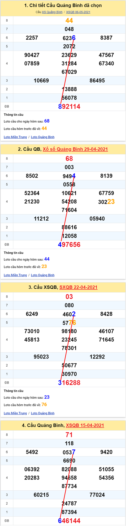 Thong ke XSMT 13052021 - Phan tich Xo so Mien Trung 13-05 Thu 5 hinh anh 2