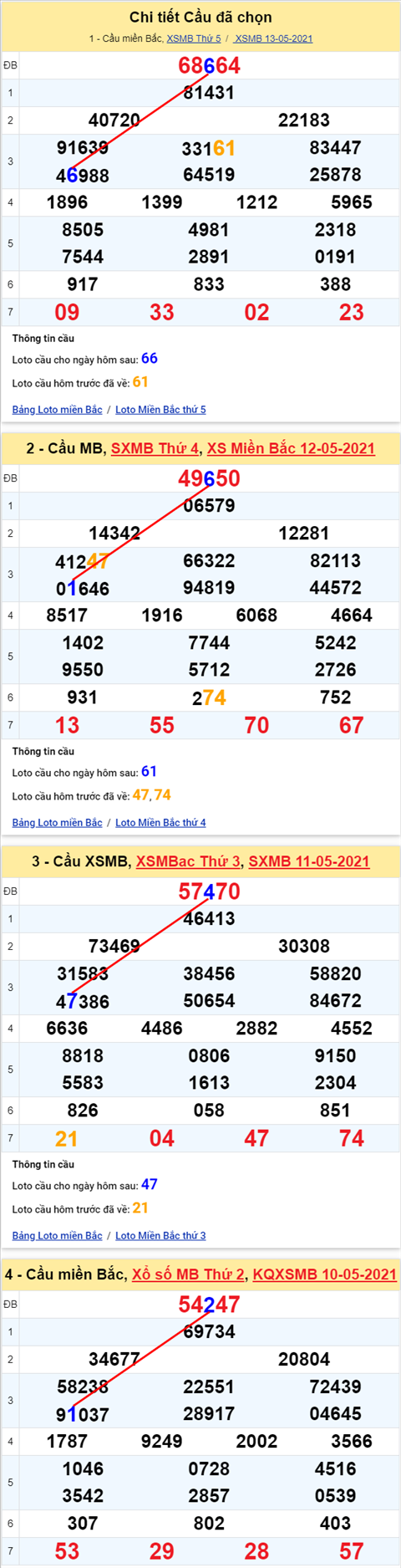 Lo kep XSMB 14052021 - Phan tich so kep Mien Bac 14-05 thu 6 hinh anh 2