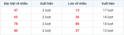 Phan tich XSMB 145 thu 6 - Tham khao KQXSMB thu 6 hom nay hinh anh 2