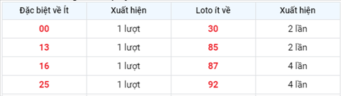 Phan tich XSMB 145 thu 6 - Tham khao KQXSMB thu 6 hom nay hinh anh 3