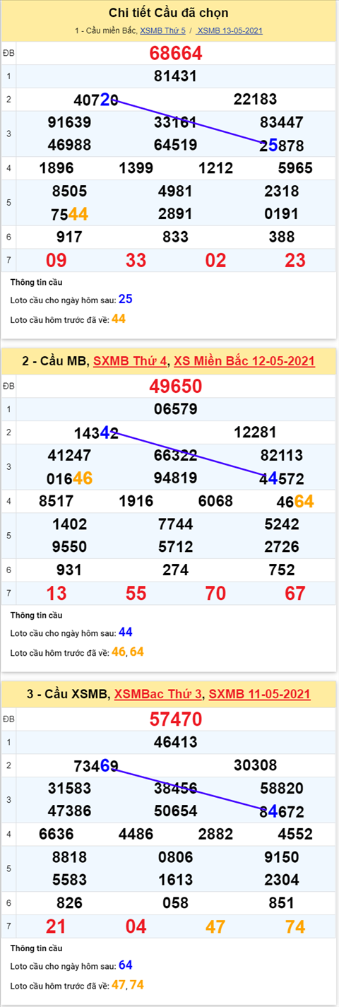 Phan tich XSMB 145 thu 6 - Tham khao KQXSMB thu 6 hom nay hinh anh 7
