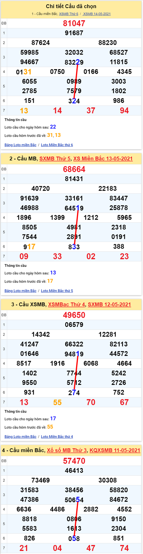 Lo kep XSMB 15052021 - Phan tich so kep Mien Bac 15-05 thu 7 hinh anh 2