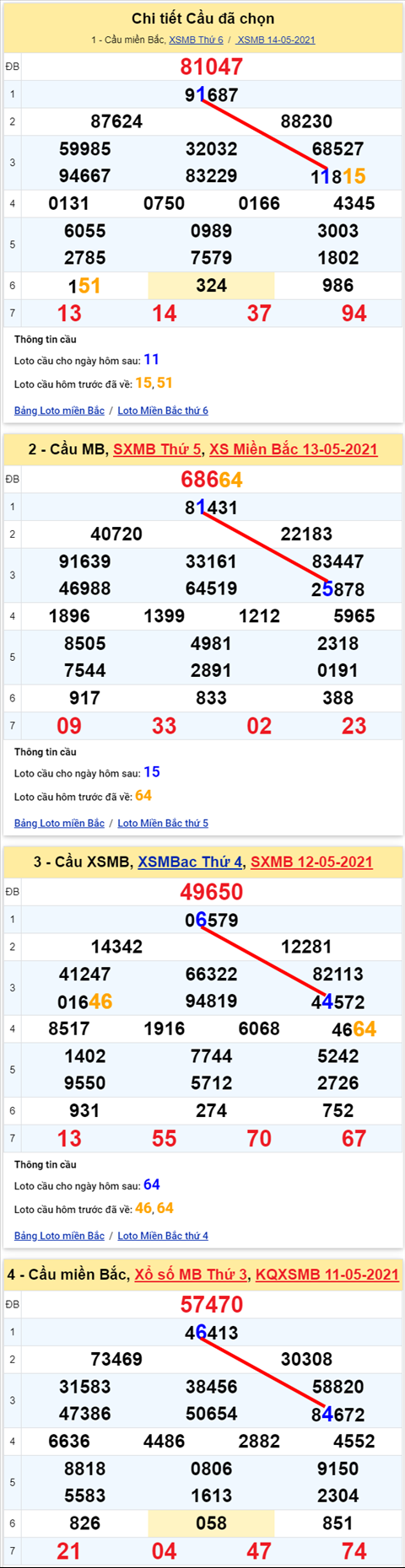Lo kep XSMB 15052021 - Phan tich so kep Mien Bac 15-05 thu 7 hinh anh