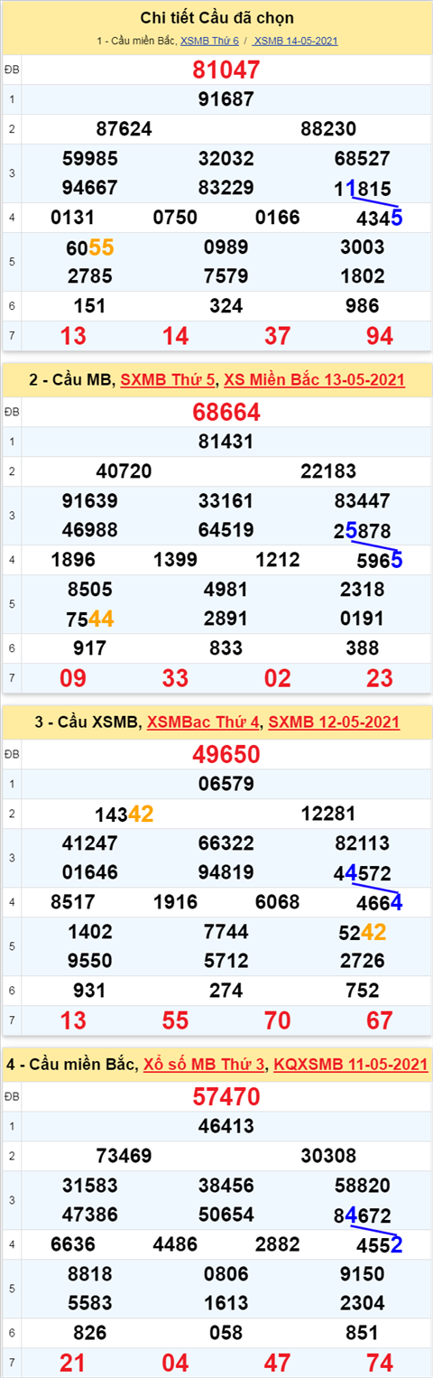 Phan tich XSMB 155 thu 7 - Thong ke xo so Mien Bac 15-05-2021 hinh anh 3