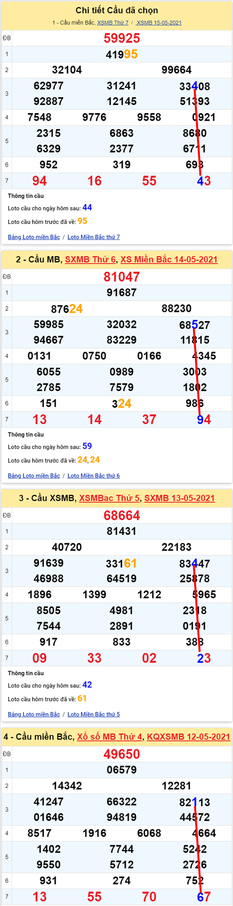 Lo kep XSMB 16052021 - Phan tich so kep Mien Bac 16-05 chu nhat hinh anh