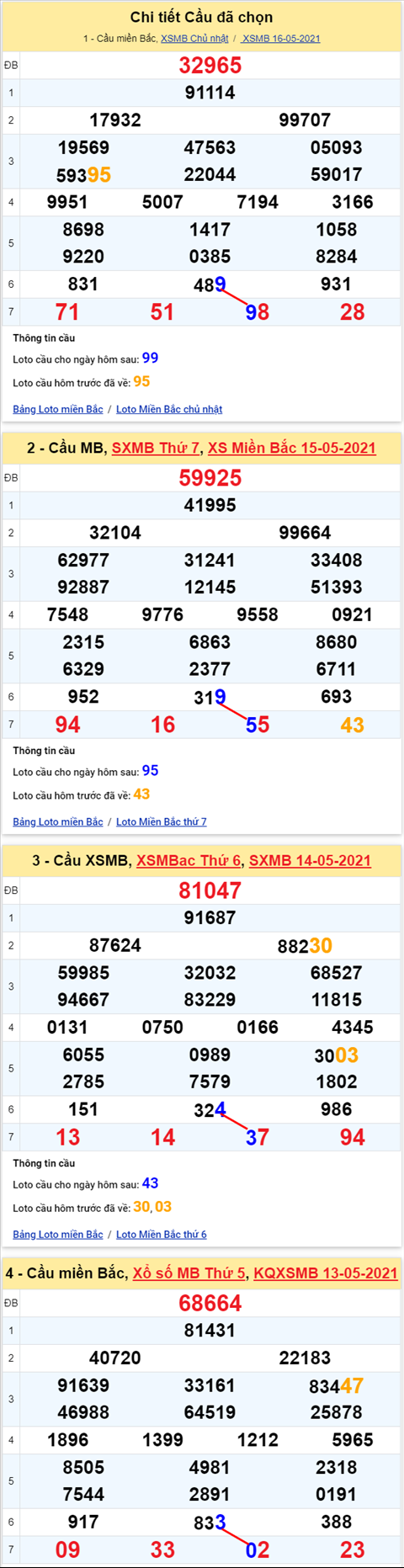 Lo kep XSMB 17052021 - Phan tich so kep Mien Bac 17-05 thu 2 hinh anh 2
