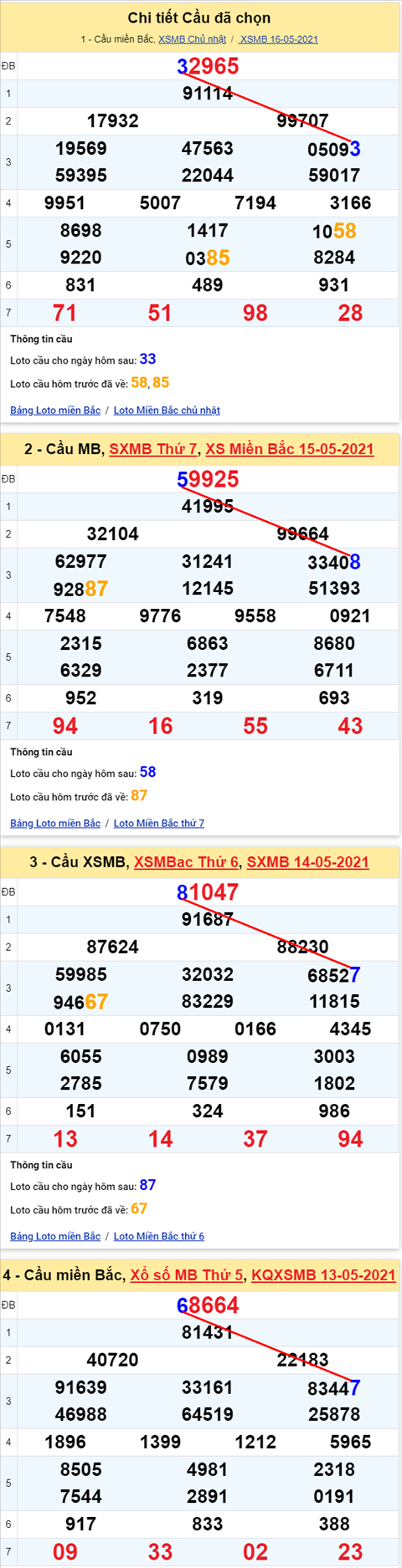 Lo kep XSMB 17052021 - Phan tich so kep Mien Bac 17-05 thu 2 hinh anh