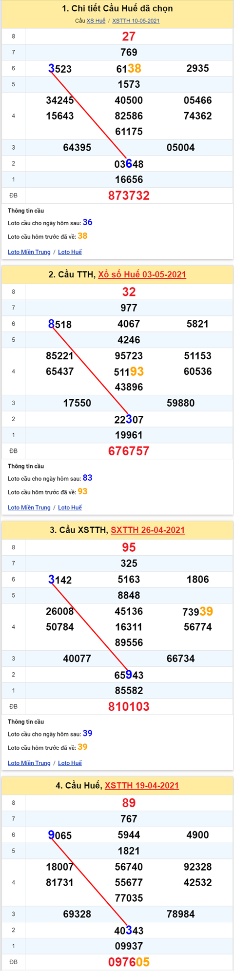 Thong ke XSMT 17052021 - Phan tich Xo so Mien Trung 17-05 Thu 2 hinh anh 2