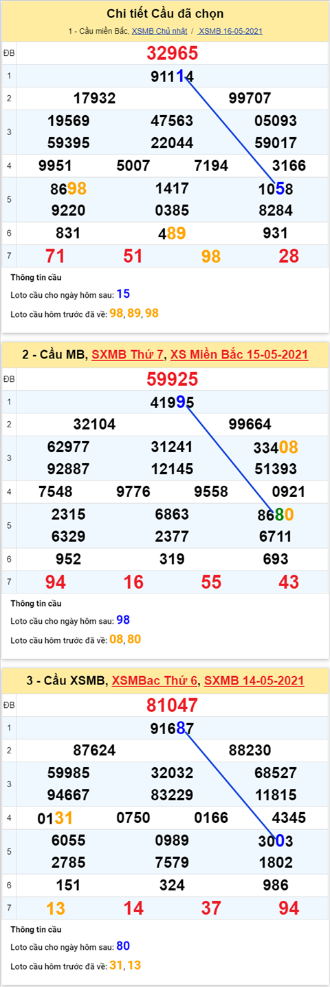 phan-tich-xsmb-thu-2-ngay-17-5-2021-xs-cvnn