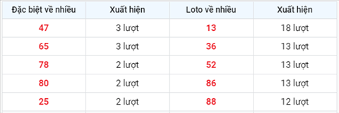 thong-ke-cac-so-ve-nhieu-xsmb-thu-2-ngay-17-05-2021