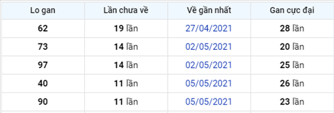 thong-ke-logan-xsmb-thu-2-ngay-17-5-2021-xs