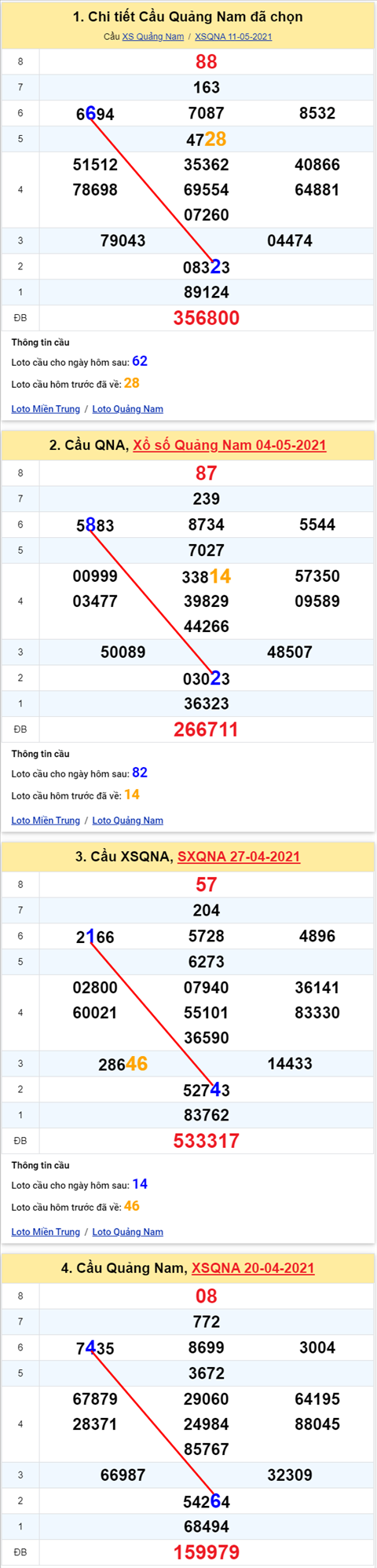 Thong ke XSMT 18052021 - Phan tich Xo so Mien Trung 18-05 Thu 3 hinh anh 2