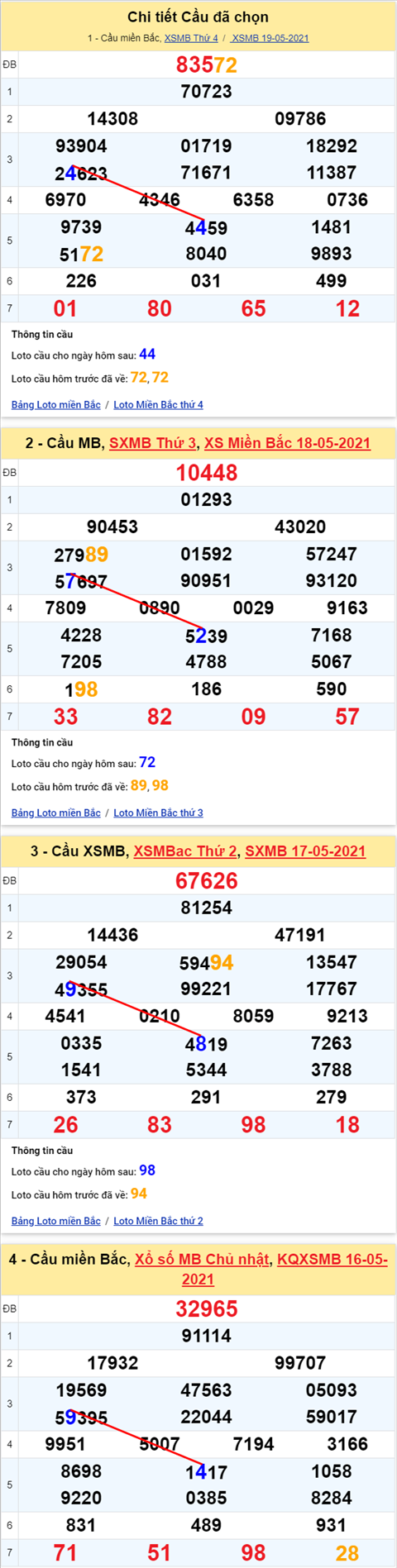 Lo kep XSMB 20052021 - Phan tich so kep Mien Bac 20-05 thu 5 hinh anh 2