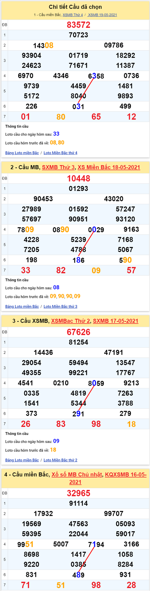 Lo kep XSMB 20052021 - Phan tich so kep Mien Bac 20-05 thu 5 hinh anh