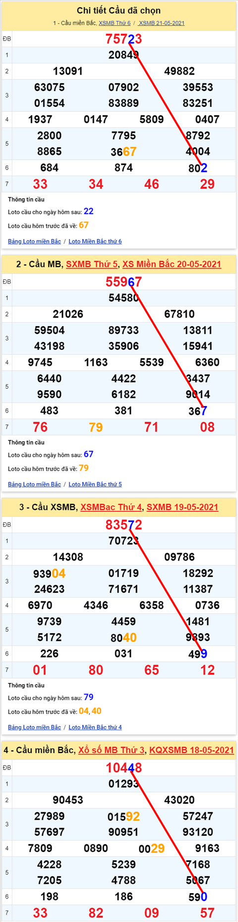 Lo kep XSMB 22052021 - Phan tich so kep Mien Bac 22-05 thu 7 hinh anh 2