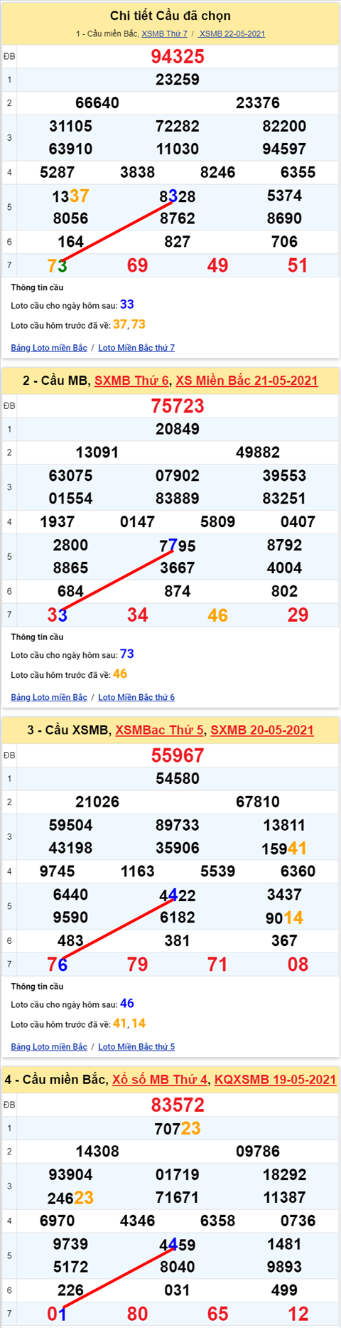 Lo kep XSMB 23052021 - Phan tich so kep Mien Bac 23-05 chu nhat hinh anh 2