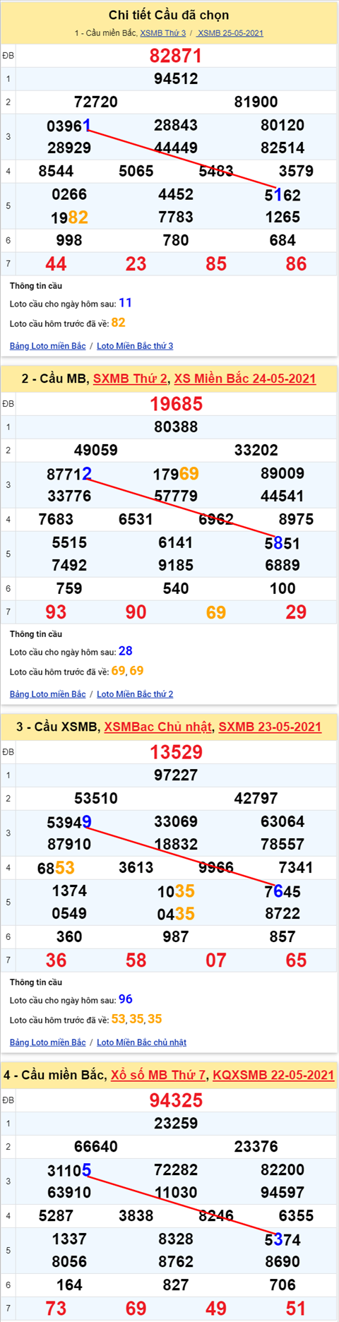 Lo kep XSMB 26052021 - Phan tich so kep Mien Bac 26-05 thu 4 hinh anh