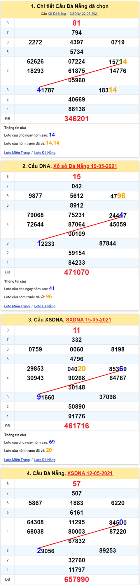 Thong ke XSMT 26052021 - Phan tich Xo so Mien Trung 26-05 Thu 4 hinh anh 2