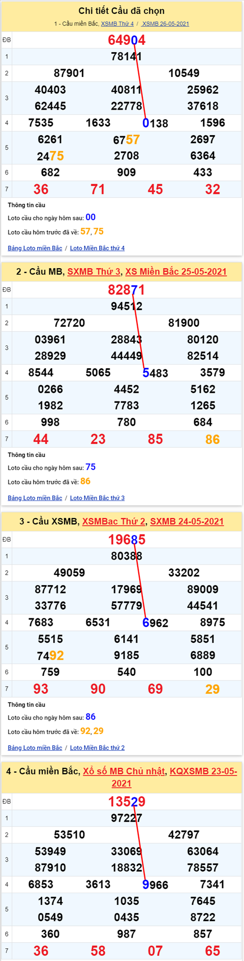 Lo kep XSMB 27052021 - Phan tich so kep Mien Bac 27-05 thu 5 hinh anh