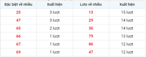thong-ke-cac-so-ve-nhieu-xsmbthong-ke-tan-suat-xuat-hien-xsmb