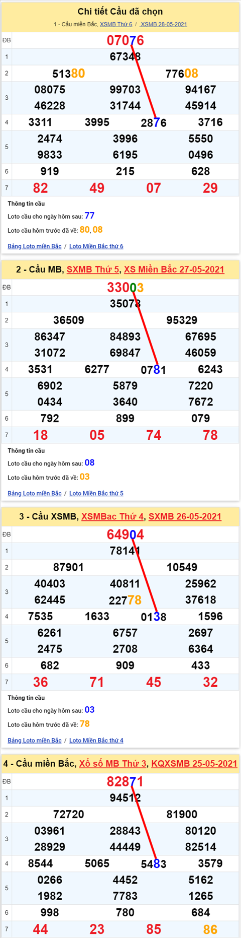 Lo kep XSMB 29052021 - Phan tich so kep Mien Bac 29-05 thu 7 hinh anh 2