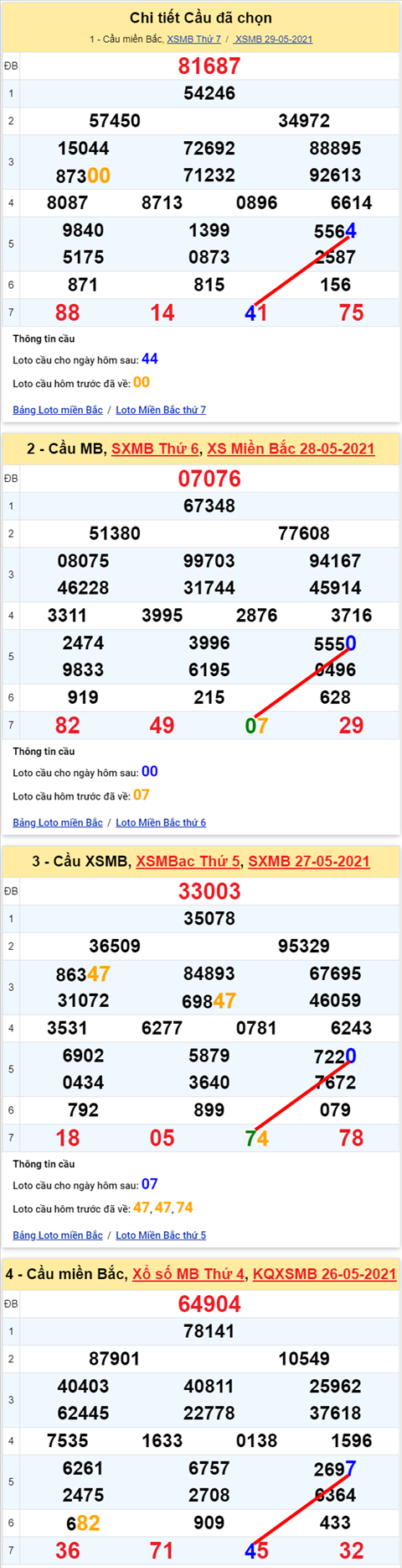 Lo kep XSMB 30052021 - Phan tich so kep Mien Bac 30-05 chu nhat hinh anh 2
