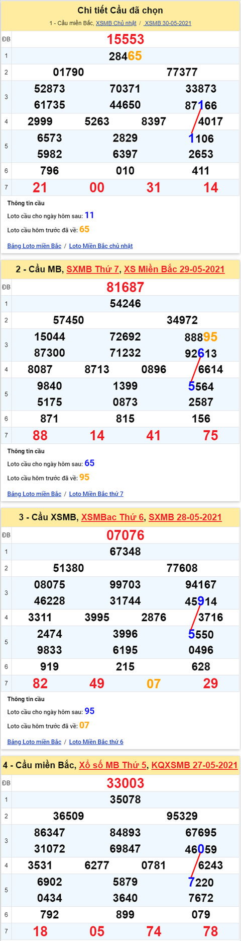 Lo kep XSMB 31052021 - Phan tich so kep Mien Bac 31-05 thu 2 hinh anh