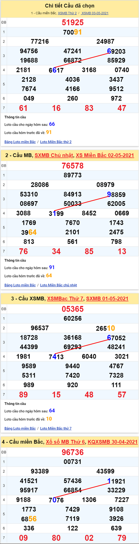 Lo kep XSMB 04052021 - Phan tich so kep Mien Bac 04-05 thu 3 hinh anh 2