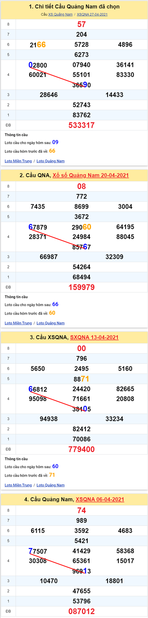 Thong ke XSMT 04052021 - Phan tich Xo so Mien Trung 04-05 Thu 3 hinh anh 2