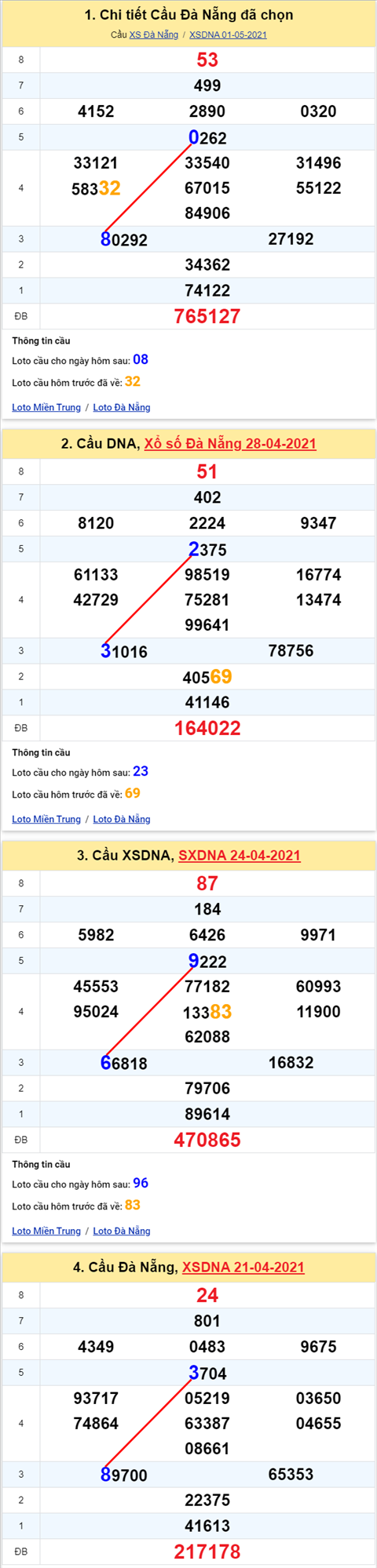 Thong ke XSMT 05052021 - Phan tich Xo so Mien Trung 05-05 Thu 4 hinh anh 2