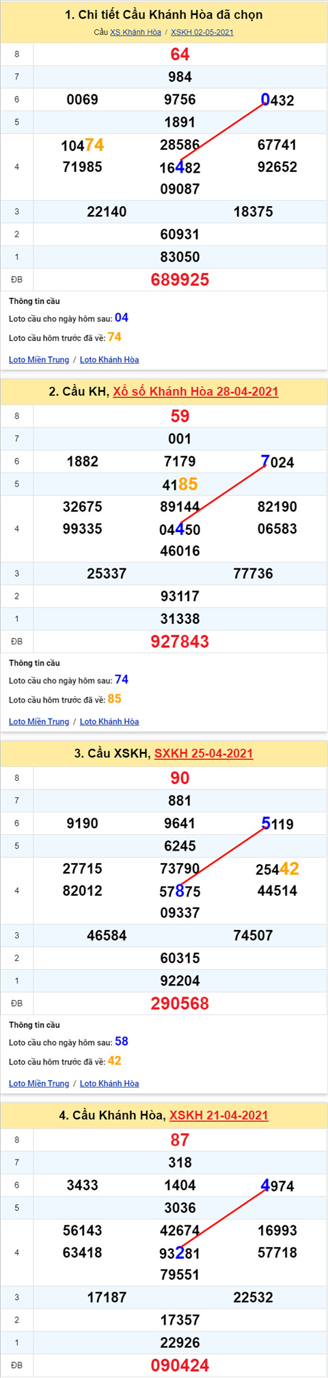 Thong ke XSMT 05052021 - Phan tich Xo so Mien Trung 05-05 Thu 4 hinh anh