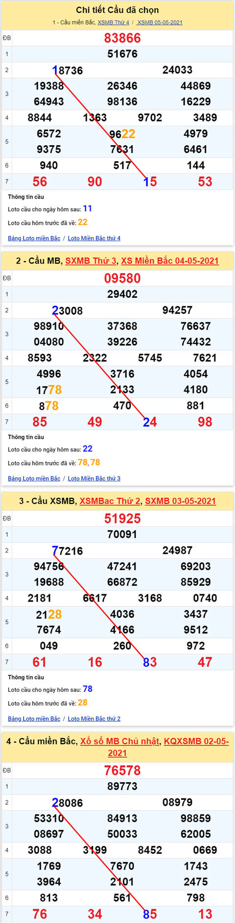 Lo kep XSMB 06052021 - Phan tich so kep Mien Bac 06-05 thu 5 hinh anh
