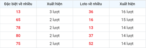Phan tich XSMB 75 thu 6 - Thong ke XSMB thu 6 ngay 0705 hinh anh 2