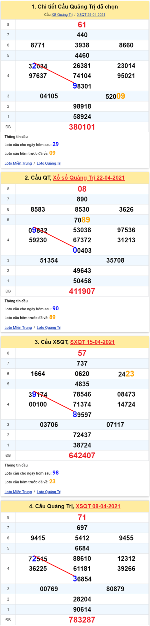 Thong ke XSMT 06052021 - Phan tich Xo so Mien Trung 06-05 Thu 5 hinh anh 3