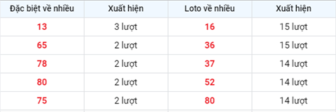 thong-ke-cac-so-ve-nhieu-xsmb-thu-5-ngay-6-5
