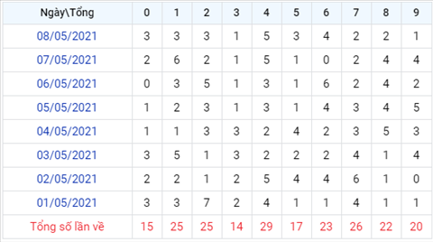 Phan tich XSMB 95 Chu Nhat - Phan tich XSMB hom nay Chu Nhat hinh anh 3