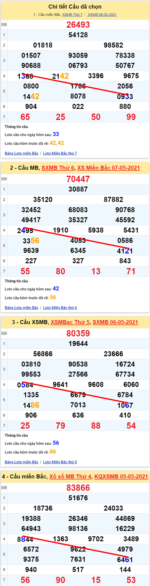 Lo kep XSMB 09052021 - Phan tich so kep Mien Bac 09-05 chu nhat hinh anh 2