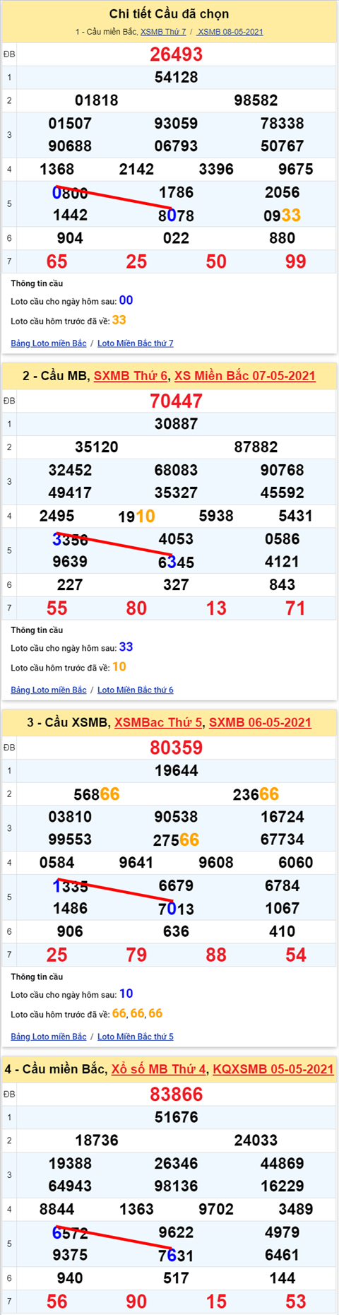 Lo kep XSMB 09052021 - Phan tich so kep Mien Bac 09-05 chu nhat hinh anh