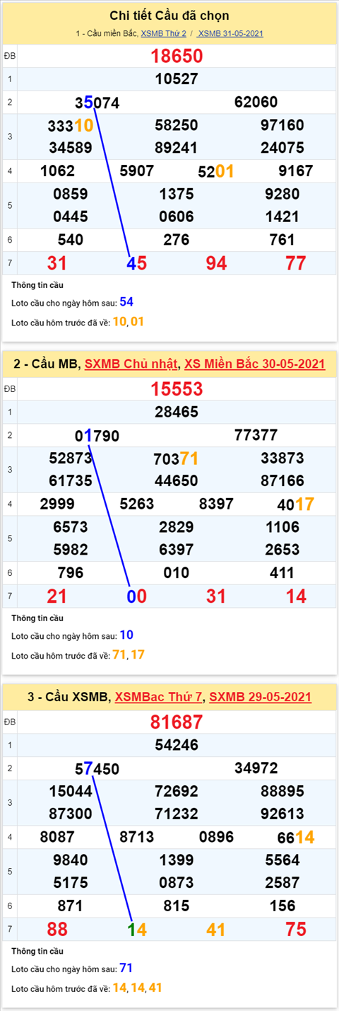 thong-ke-phan-tich-xsmb-thu-3-cvnn